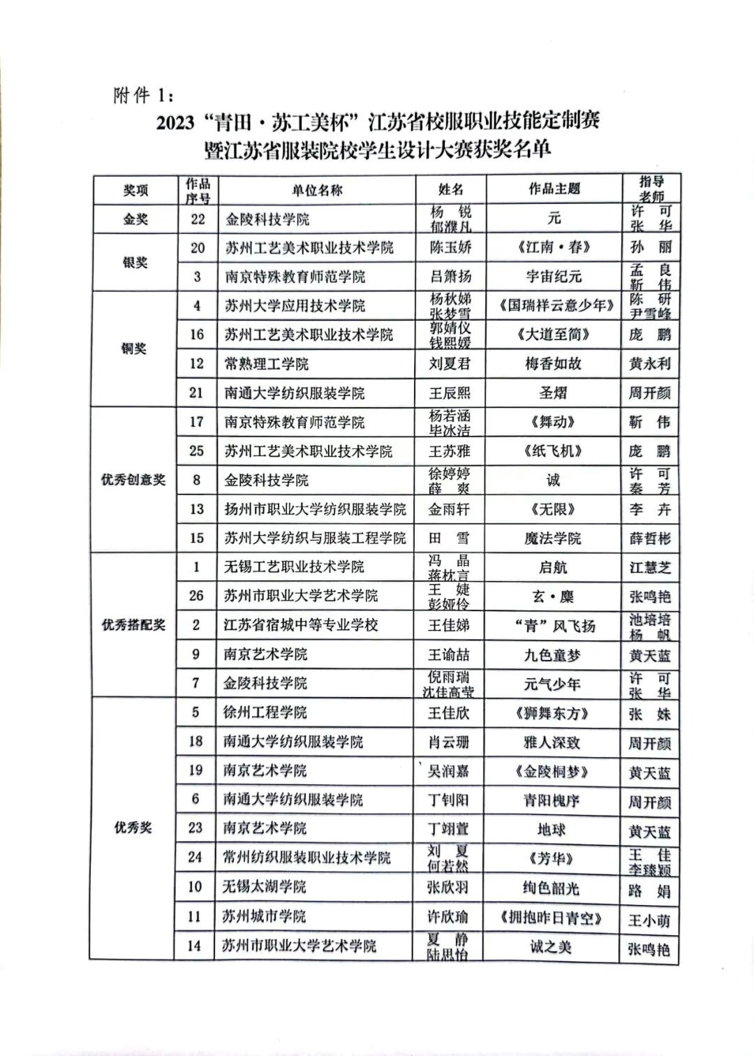 青&ldquo;設&rdquo;飛揚 | 2023&ldquo;青田&middot;蘇工美杯&rdquo;江蘇省校服職業技能定制賽暨江蘇省服裝院校學生設計大賽決賽圓滿落幕！