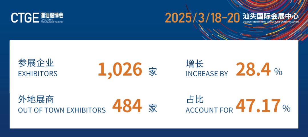 12.1萬(wàn)專(zhuān)業(yè)觀眾+全網(wǎng)10.1億閱讀量&hellip;第四屆潮汕服博會(huì)完美落幕！
