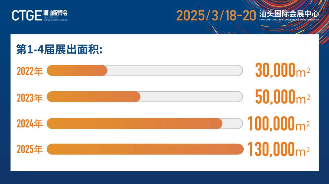12.1萬(wàn)專(zhuān)業(yè)觀眾+全網(wǎng)10.1億閱讀量&hellip;第四屆潮汕服博會(huì)完美落幕！
