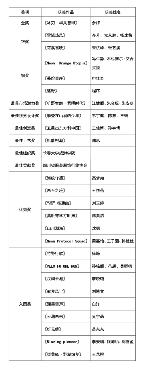|&ldquo;AI渠縣，織就未來&rdquo;--首屆中國（渠縣）戶外紡織服裝AI設計大賽圓滿落幕。